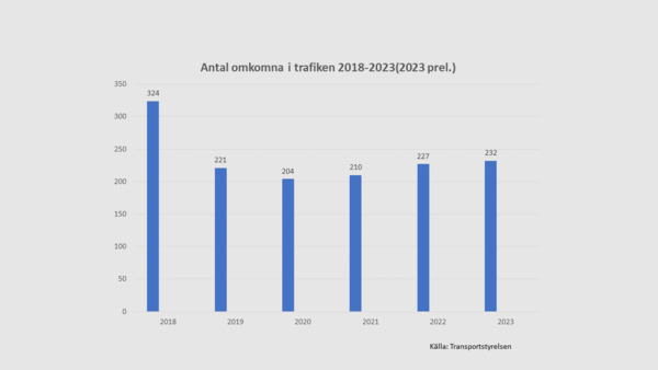 Antalet Omkomna I Trafiken ökade 2023 - Transportföretagen